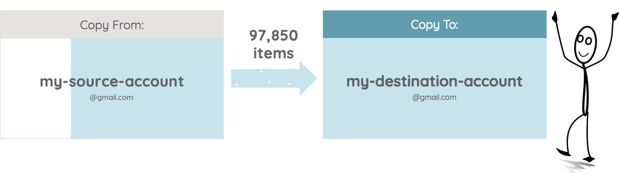 Schematic representation of transferring Google content to another account using VaultMe