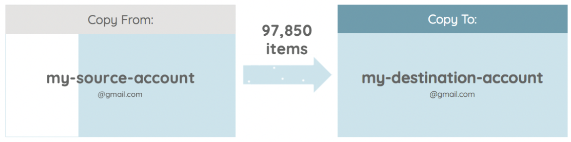 Visual representations of automatic Gmail migrations